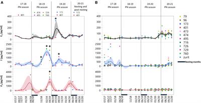 Plasma hormone levels in the green turtle Chelonia mydas reared under captivity as a tool to predict mating and oviposition